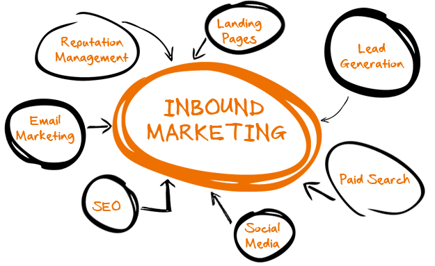 Inbound marketing