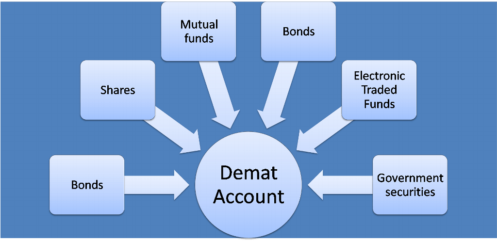 What Is a Demat Account
